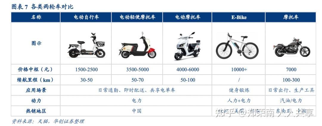 第一大增量是電動兩輪車(包括電動自行車,電動摩托車和電動輕便摩托車