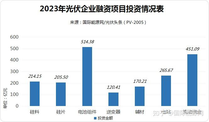 38億元用於電池組件項目,排名第一.其次為補充流動資金,高達451.