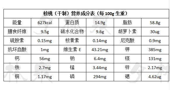 根據《食物營養成分表》,核桃的營養成分如下: