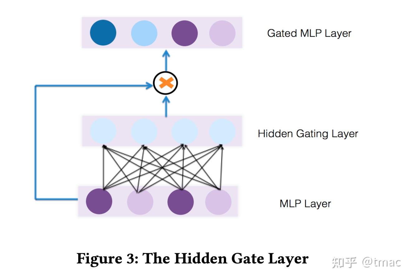 GateNet:Gating-Enhanced Deep Network for Click-Through Rate Prediction - 知乎