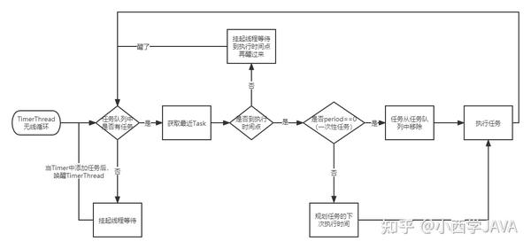 Java定时器之Timer原理解析 知乎