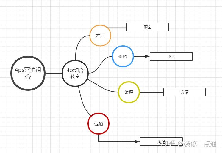 4cs營銷理論的內容4ps營銷組合向4cs營銷組合的轉變,具體表現為產品