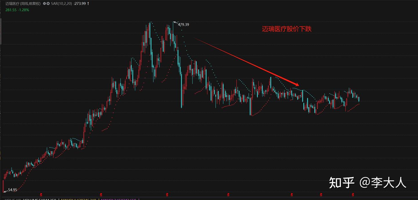 跌麻了！医疗暴跌70%，要不要割肉？ - 知乎
