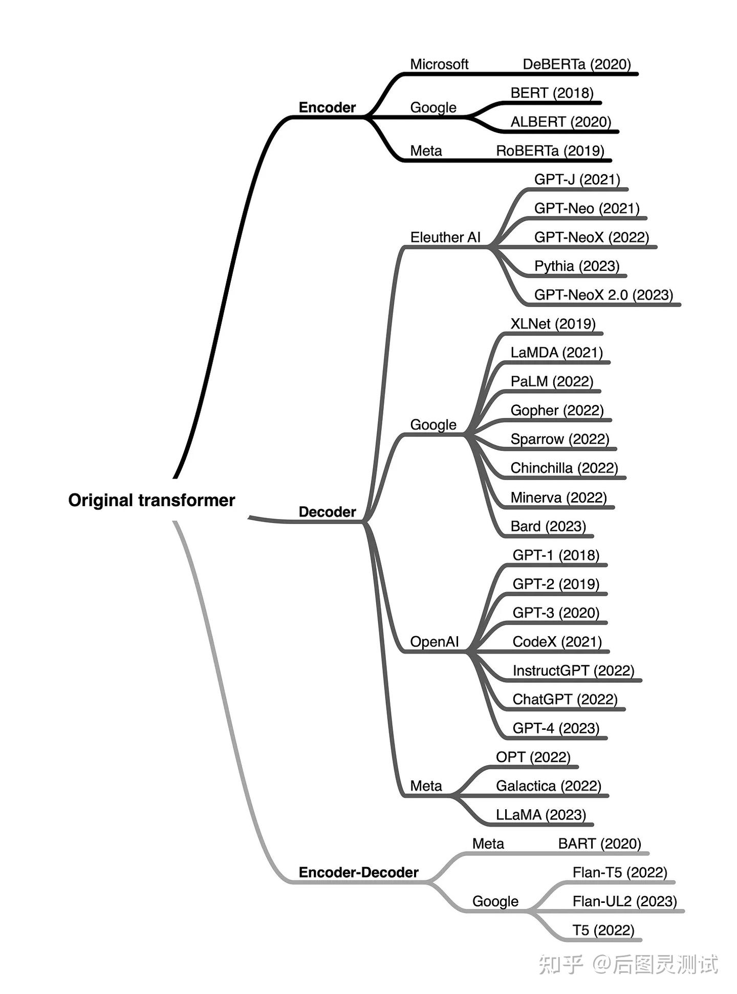 LLM的3种架构：Encoder-only、Decoder-only、encode-decode - 知乎