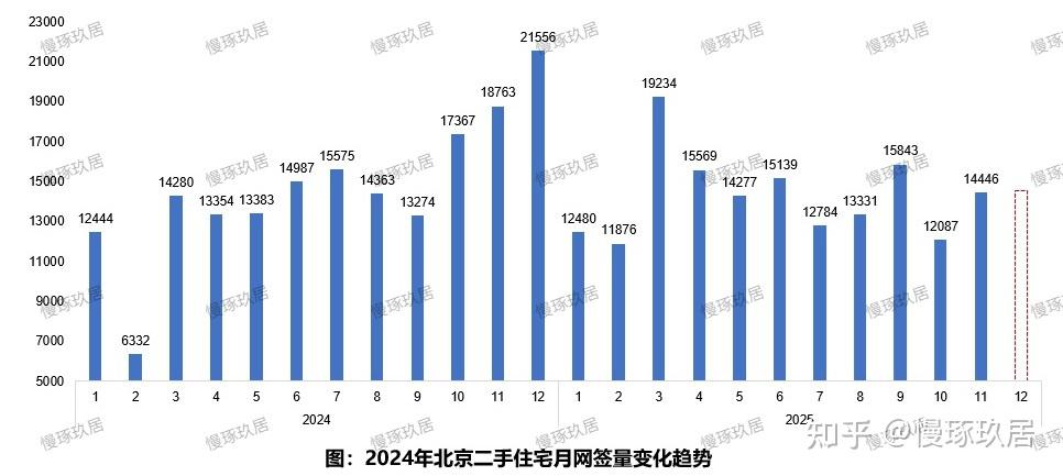 2025年的北京楼市总结，远在你的想象之外。。。 - 知乎