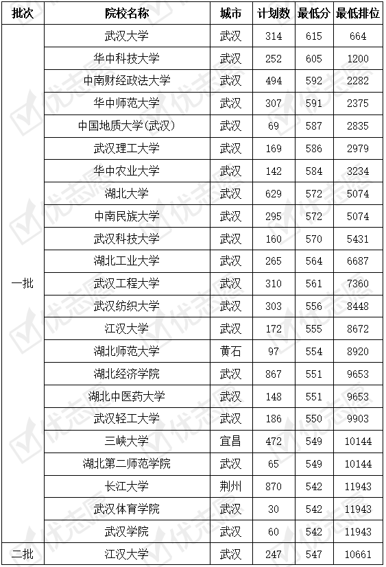 高考志願填報湖北省內高校錄取難度排行榜出爐多少分能上