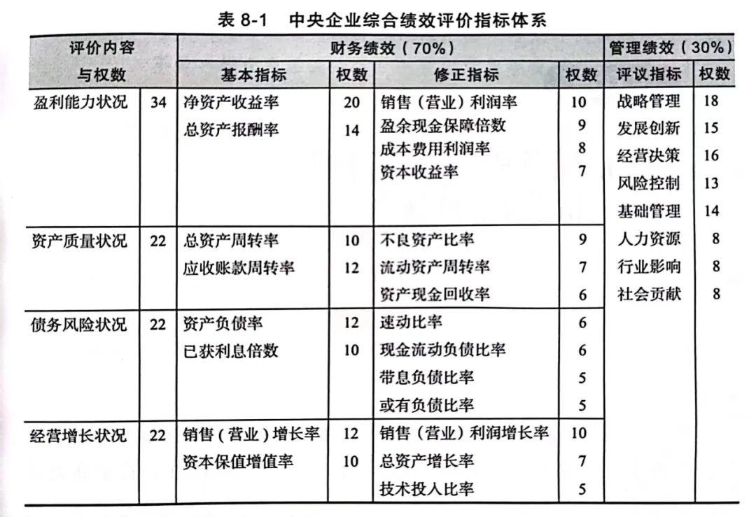 财务业绩衡量和评价