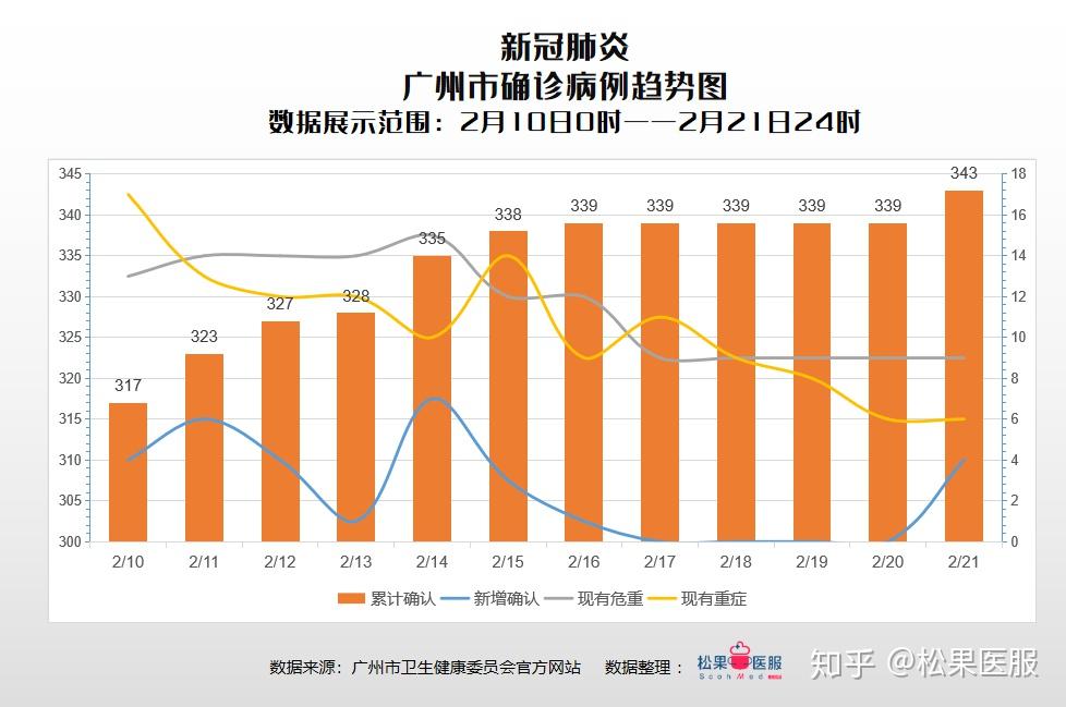 广东疫情统计图分析图片