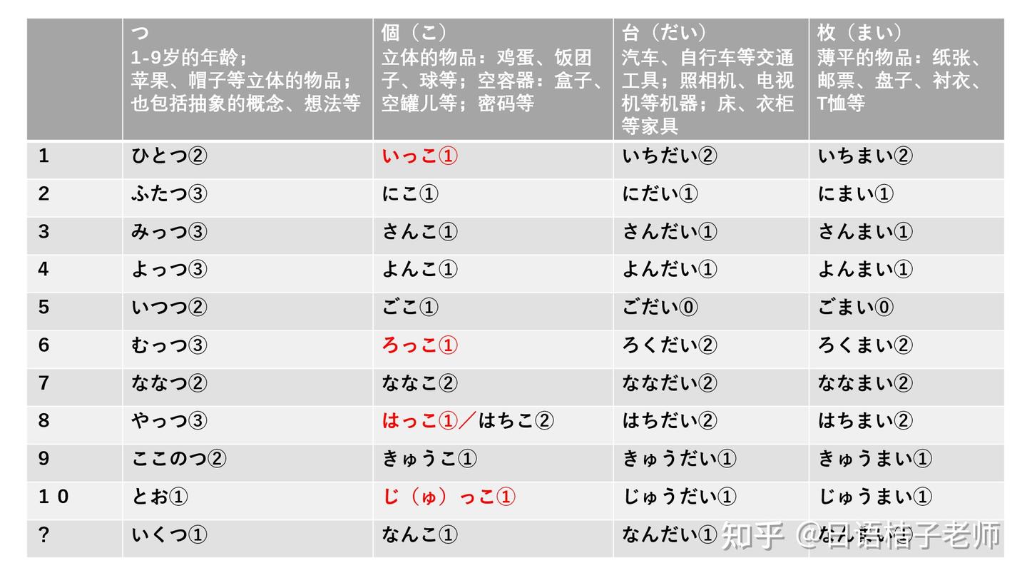 日语常用数量词列表(收藏) - 知乎