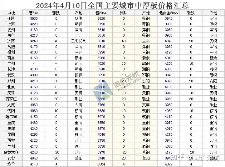 2024年4月10日全国主要城市最新钢材价格行情一览