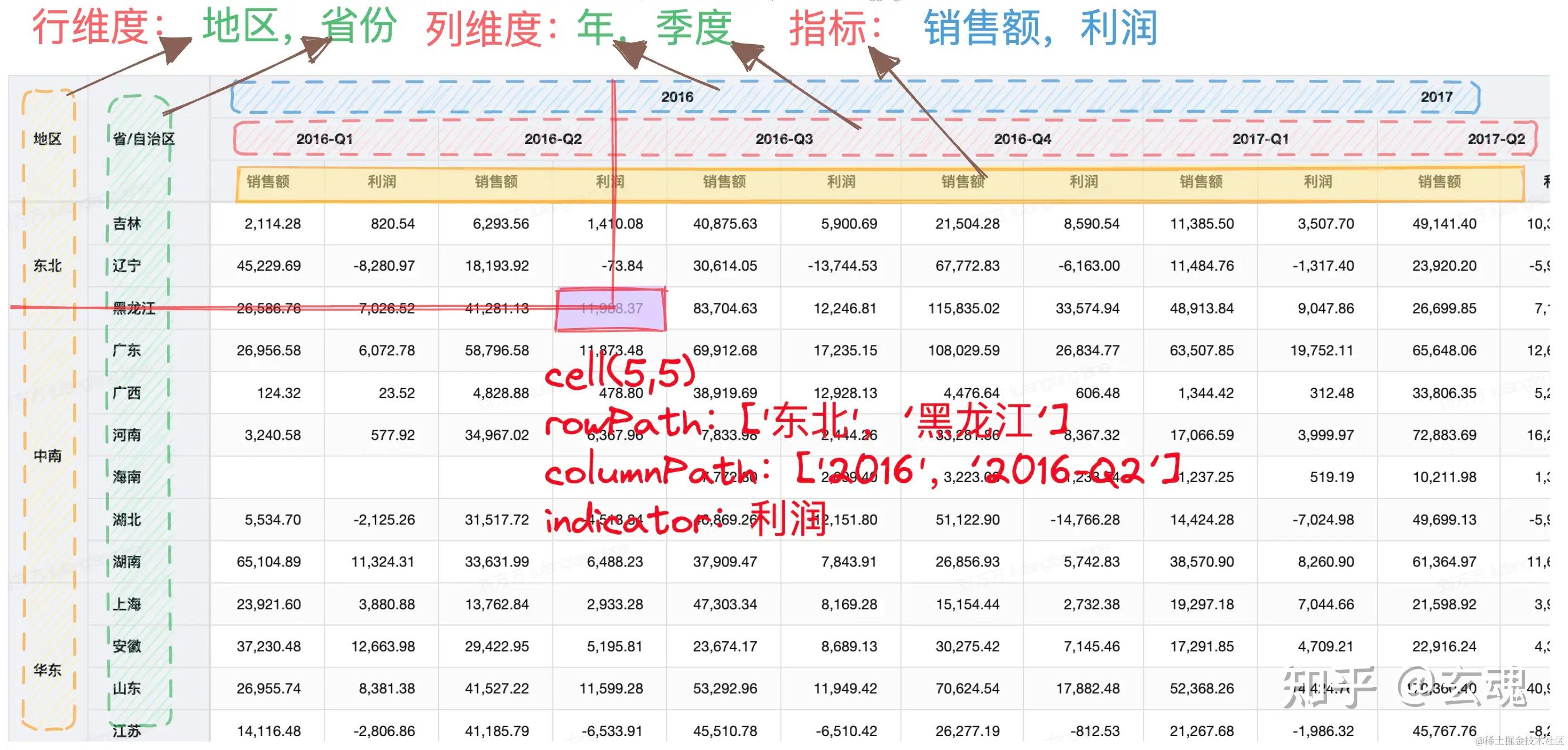 基于 VTable 的多维数据展示的原理与实践 - 知乎