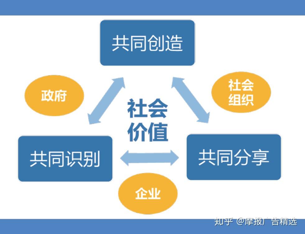 共同识别及其社会身份认同(共同识别)以及与利益相关者的价值共创行为