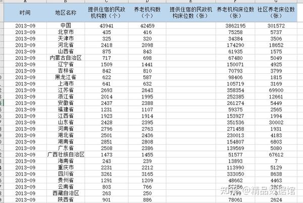 人口老龄化政策及各省养老机构数、床位数（2013-2022）统计数据 - 知乎