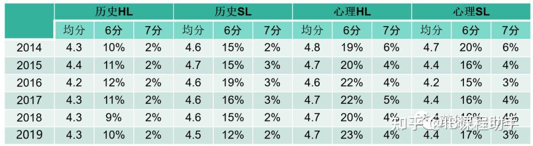 IB选课避坑指南,选课不踩雷 - 知乎