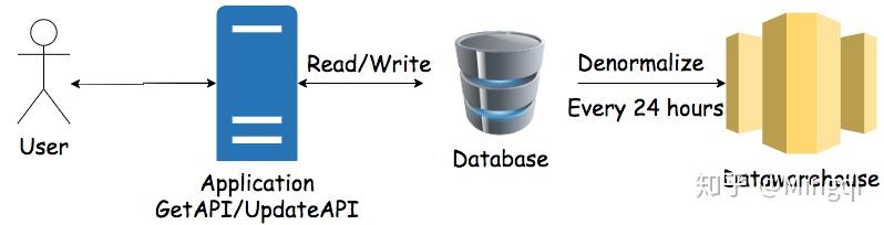 数据库 与 数据仓库的本质区别是什么？ 知乎