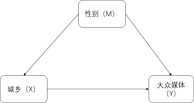结构方程模型建模思路及amos操作调节变量效果确定一满满都是骚操作