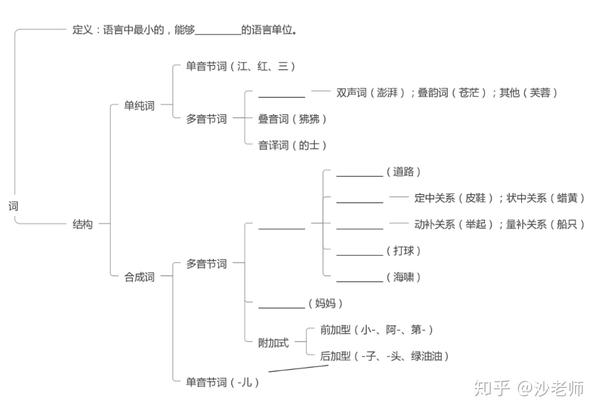 现代汉语知识点章节回顾汇总完结