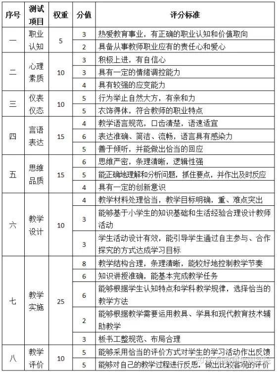 教资面试评分标准_教资面试评分标准_教资面试评分标准