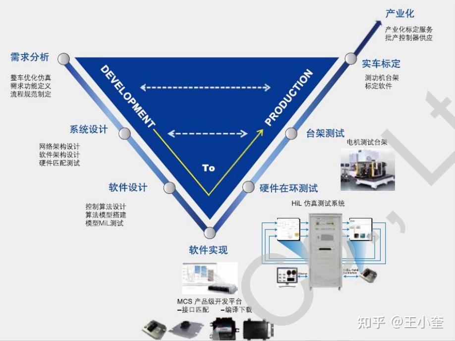 新能源汽车V字形开发流程 - 知乎