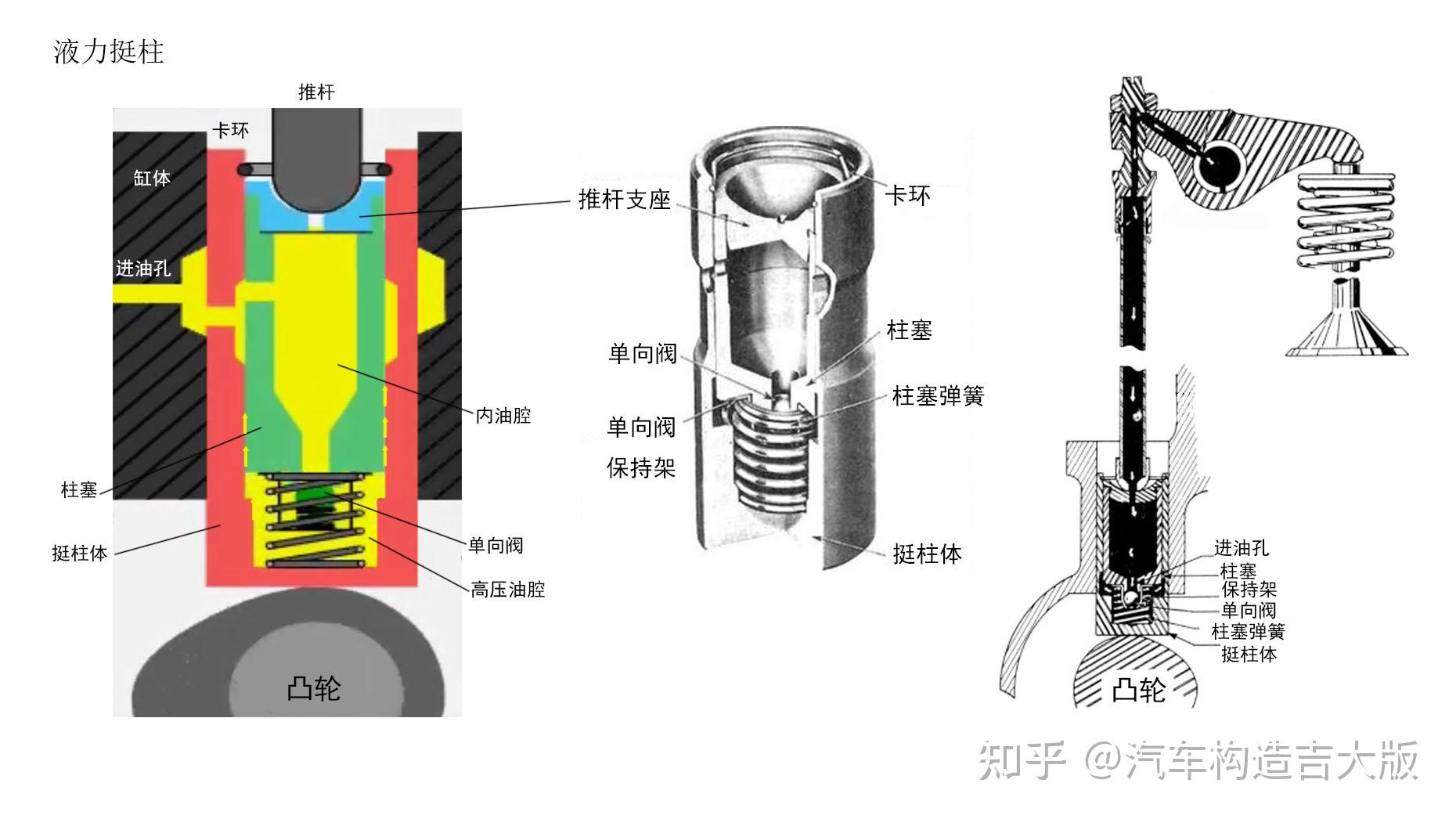 为什么液力挺柱可以实现零气门间隙