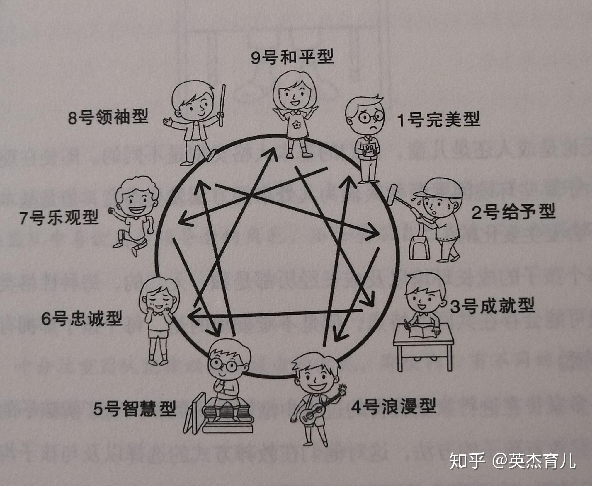 智慧型4号 浪漫型3号 成就型2号 给予型1号 完美型九型人格理论
