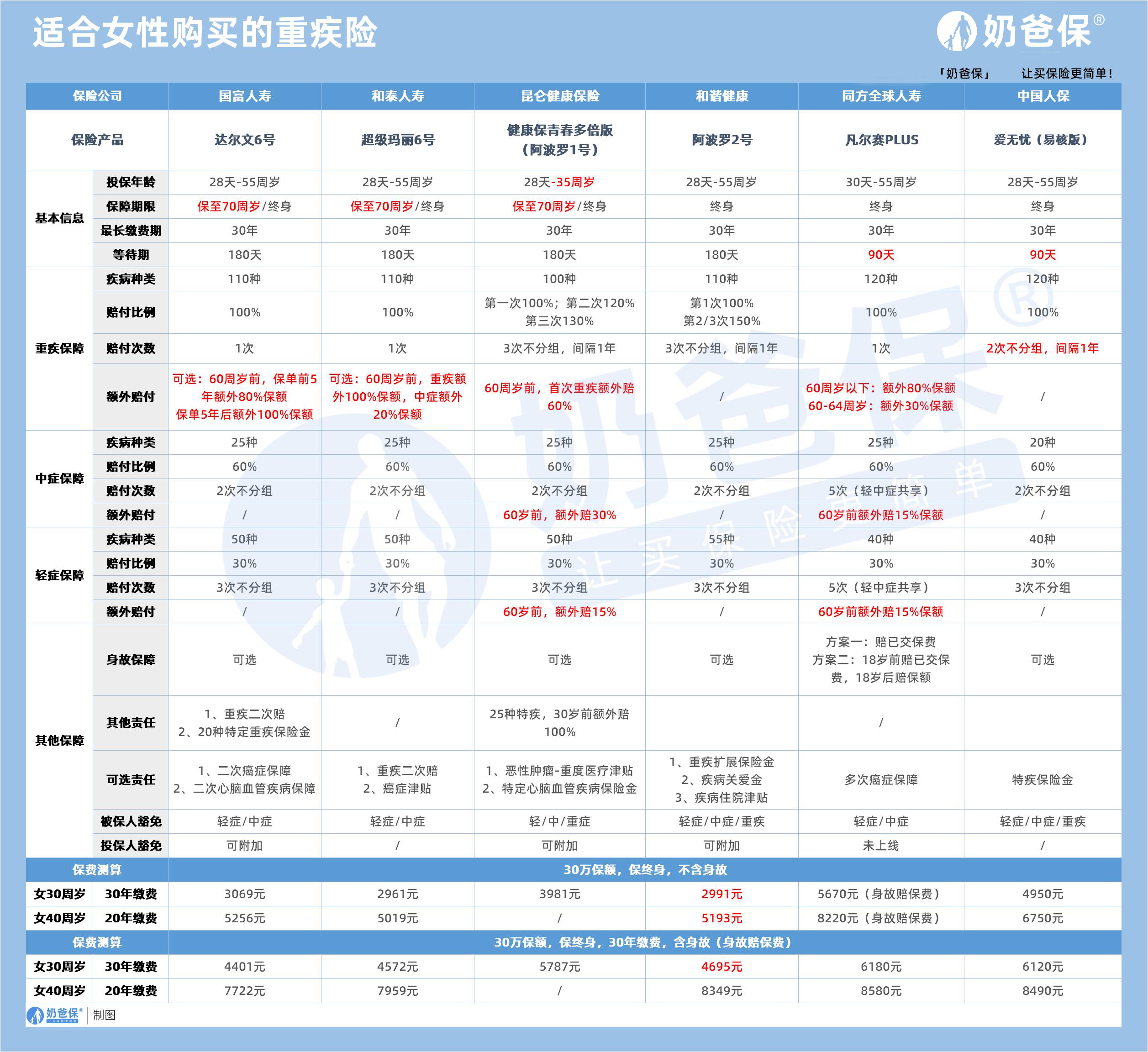 想买重疾险 35岁图片