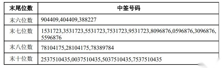 胜蓝股份300843sz披露可转债中签结果中签号码共有459万个