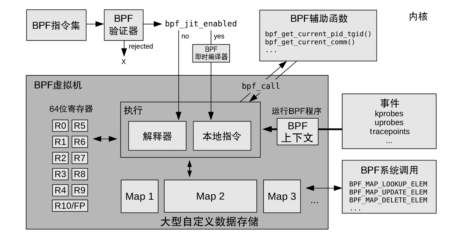 Linux：为什么性能工具需要BPF 技术- 知乎
