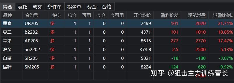 狙擊主力期貨賬戶專門操作短線波段七121止盈平倉蘋果172770滬金52500