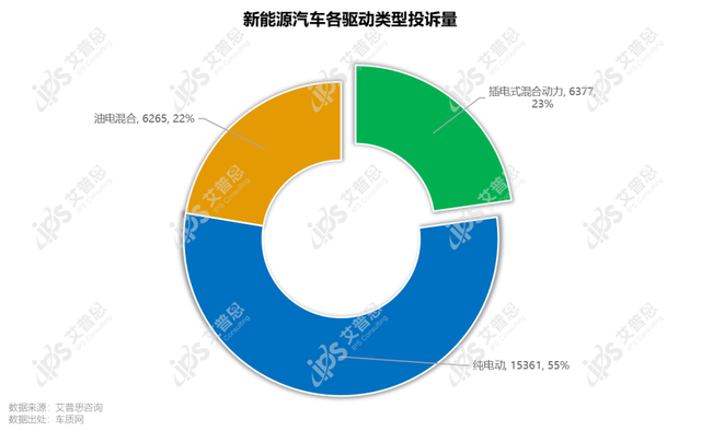 洞察艾普思諮詢2023新能源汽車市場發展趨勢及投訴分析報告附下載