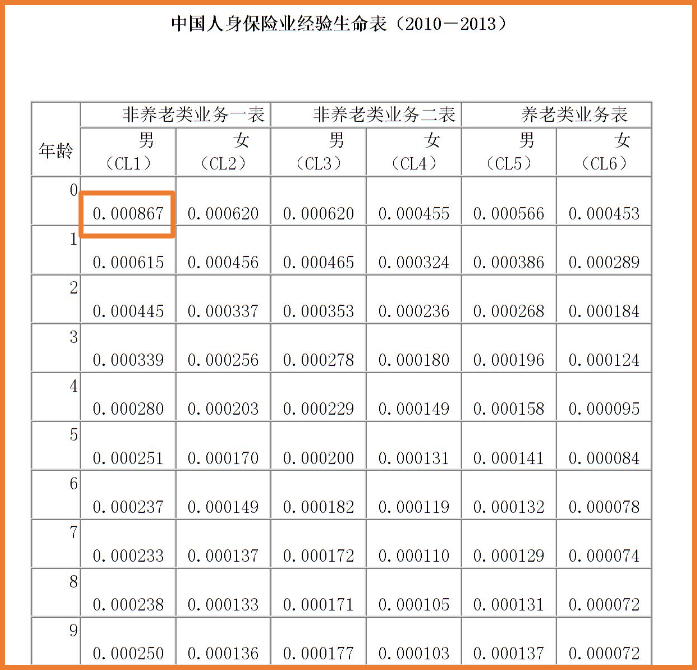 保险生命周期表图片