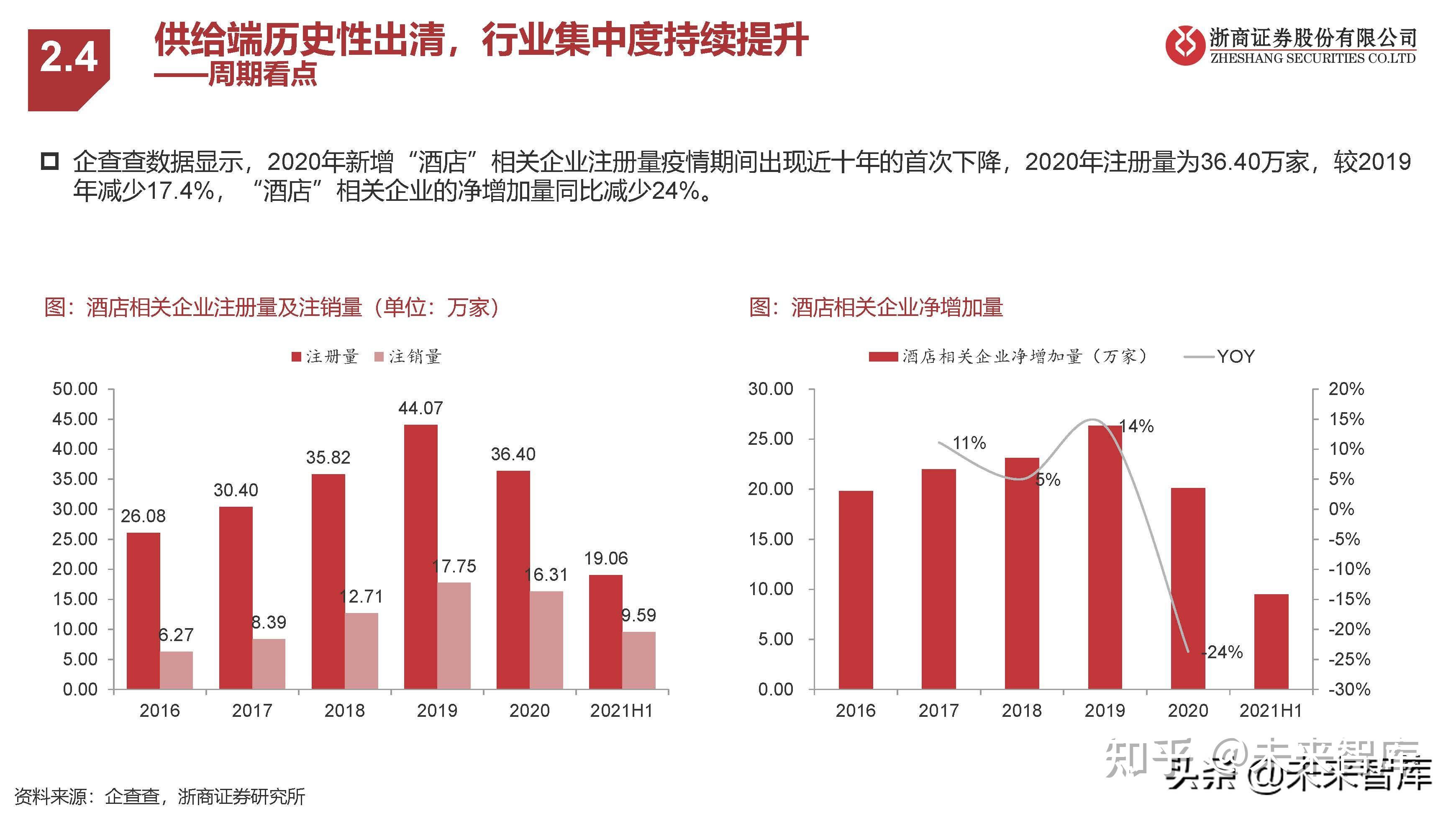 酒店行业深度报告：把握复苏周期，再论酒店投资机会 - 知乎