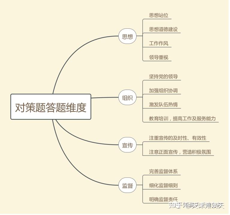 天津公務員考試申論各題型答題思維導圖