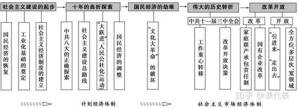 高考历史 中国史 世界史 知识框架图精编 考前知识清单 知乎