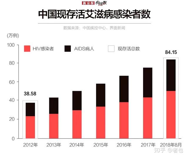 削弱了免疫系统,人体就会感染上机会性感染病,如肺炎,脑膜炎,肺结核