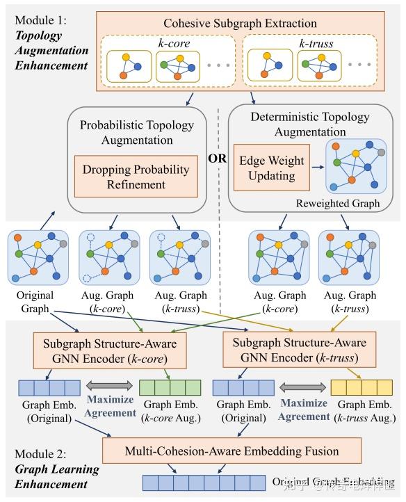 [WWW 2024] Graph Contrastive Learning with Cohesive Subgraph Awareness - 知乎