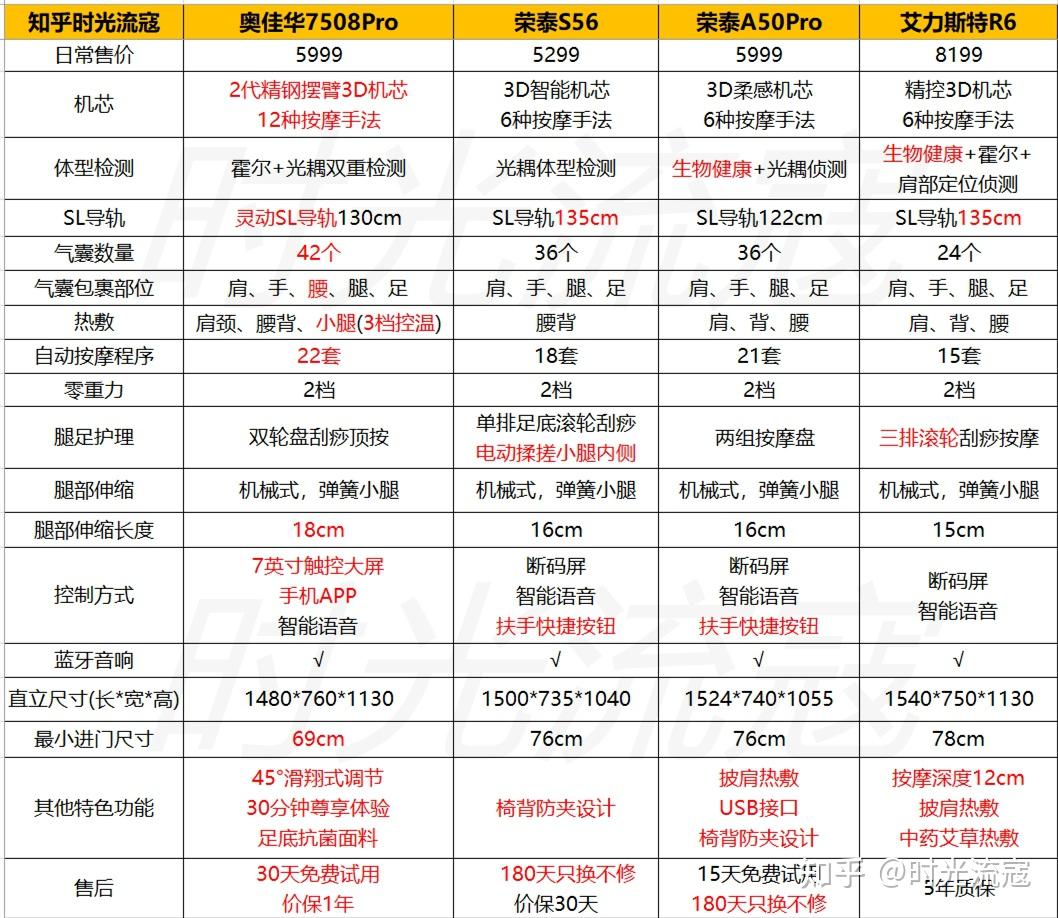 荣泰s56,荣泰a50pro和艾力斯特r6这4款按摩椅的主要配置参数,给大家