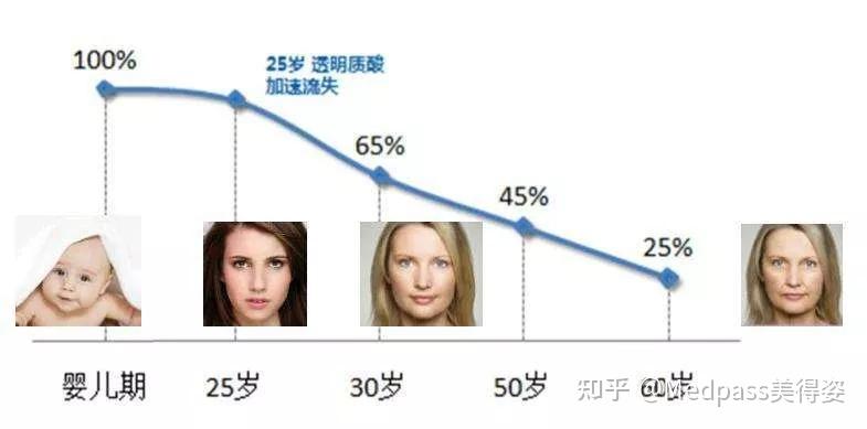 理想的天然保湿因子透明质酸