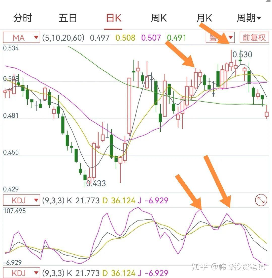 缠论的见解：教你炒股票15：没有趋势，没有背驰。 - 知乎