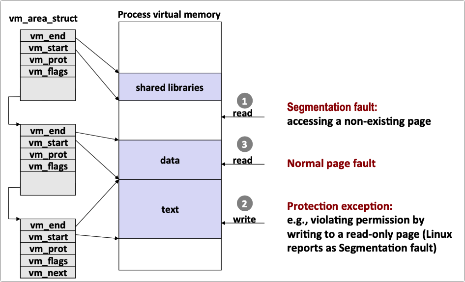 CSAPP 深入理解计算机系统（七）：虚拟内存和动态内存分配 知乎