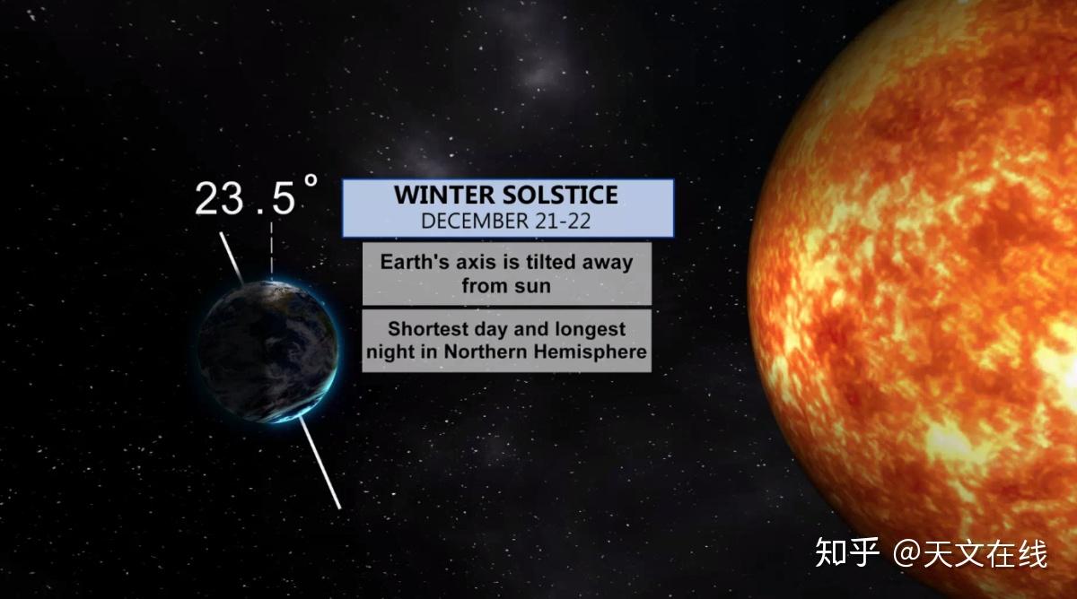 冬至里最短的白天，但也是最长的一天- 知乎