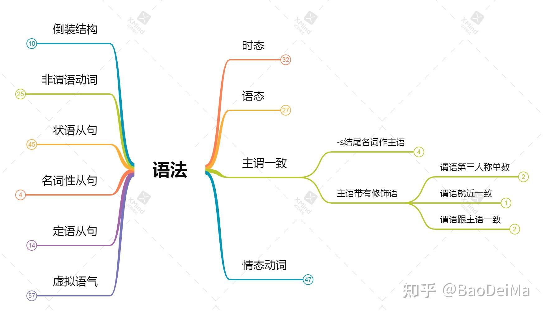 花一週時間梳理的catti語法高頻考點,都是思維導圖,貼出來大家分享一