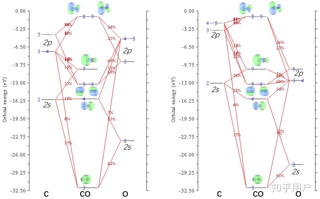co的分子軌道能級圖是什麼樣子的? ?