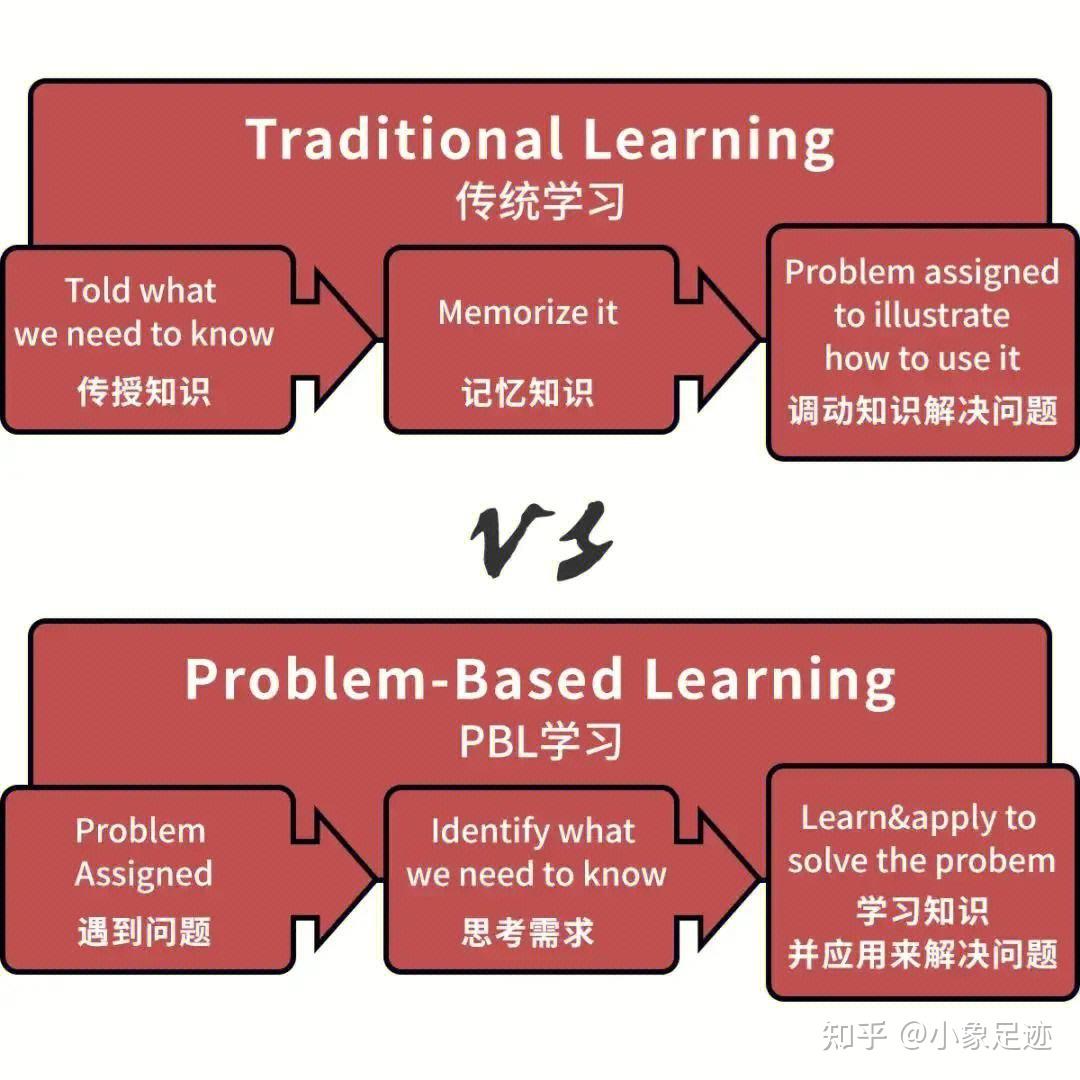 小象足迹研学 | PBL项目制学习，高质量研学的正确打开方式 - 知乎