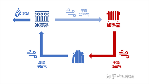 家用烘干机工作原理图片