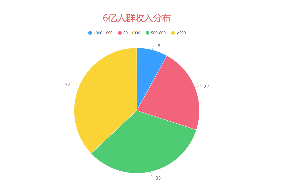 六亿人口月收入1000_中等收入人口最多(3)