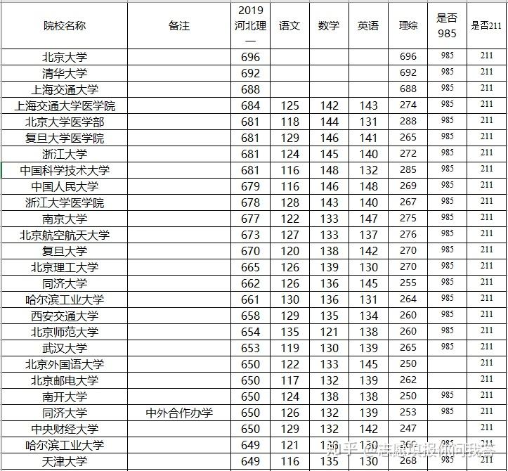 高三考生:想上985/211大学,你各科最少要考多少分? - 知乎