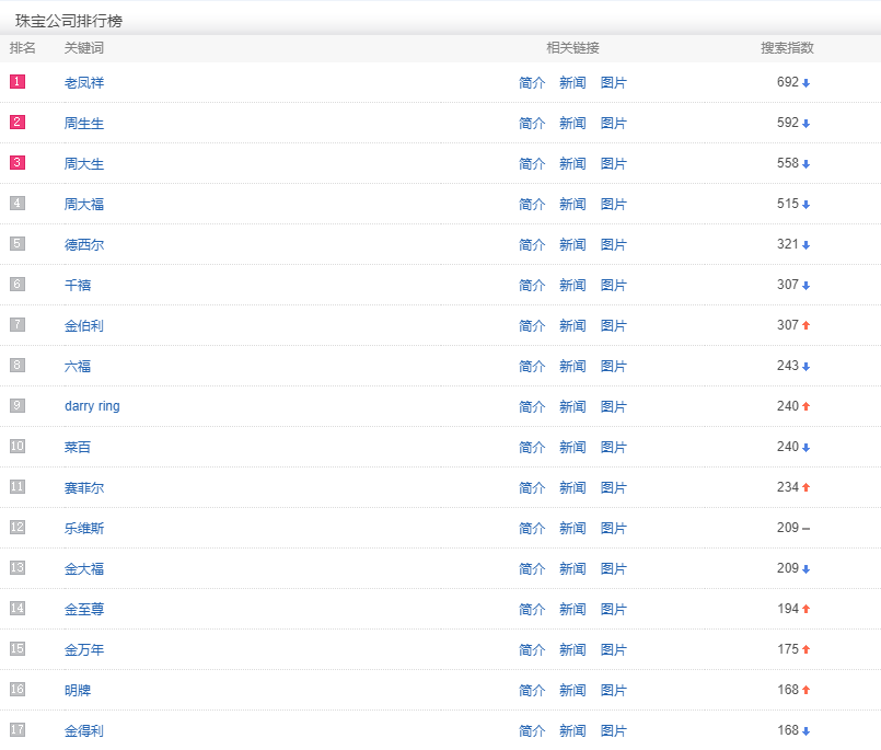 珠宝行业排名_董先生珠宝排名(2)