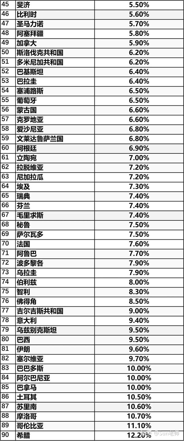2023年各国的失业率预测 - 知乎