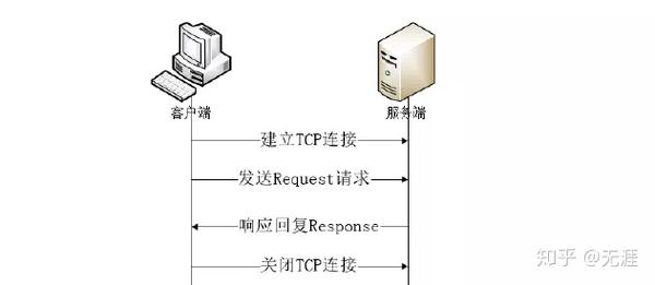 Python接口测试之http协议 知乎